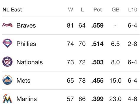 The other four teams in each league play best-of-three series in the Wild Card round, with the higher seed hosting all three games. . Nl east standings wild card